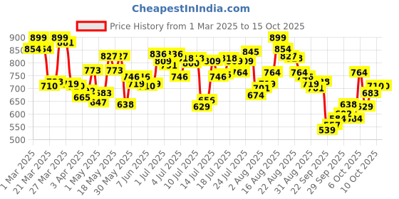myntra.com U.S. Polo Assn. Pack Of 3 Anti Microbial Mid Rise Briefs - OEB13-GRM-P3 u.s. polo assn. Price History Graph from 1 Mar 2025 to 15 Oct 2025