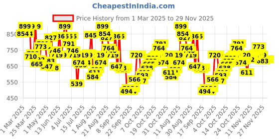 myntra.com U.S. Polo Assn. Pack Of 3 Anti Microbial Mid Rise Briefs - OEB13-ZNG-P3 u.s. polo assn. Price History Graph from 1 Mar 2025 to 29 Nov 2025