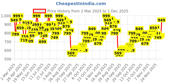 myntra.com U.S. Polo Assn. Pack Of 3 Anti-Microbial Underwear Trunks - OET13-ZNM-P3 u.s. polo assn. Price History Graph from 2 Mar 2025 to 1 Dec 2025