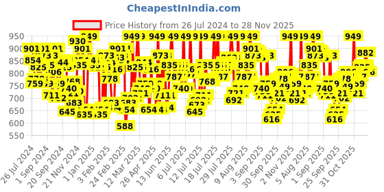 myntra.com U.S. Polo Assn. Pack Of 3 Cotton Contrast Waistband Trunks- I641-RZN-P3 u.s. polo assn. Price History Graph from 26 Jul 2024 to 28 Nov 2025