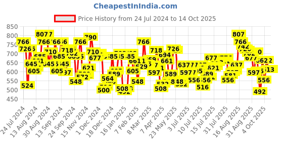 myntra.com U.S. Polo Assn. Pack Of 3 Elasticized Waist Solid Briefs EB004-ZDN-P3 u.s. polo assn. Price History Graph from 24 Jul 2024 to 14 Oct 2025