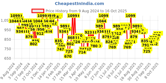 myntra.com U.S. Polo Assn. Pack Of 3 Men Printed Breathability Trunks-OET08-MU6-P3 u.s. polo assn. Price History Graph from 9 Aug 2024 to 16 Oct 2025