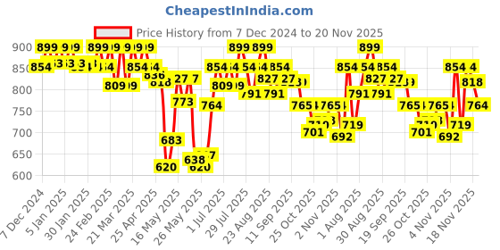 myntra.com U.S. Polo Assn. Pack Of 3 Mi-Rise Basic BriefsOEB13-NGP-P3 u.s. polo assn. Price History Graph from 7 Dec 2024 to 20 Nov 2025