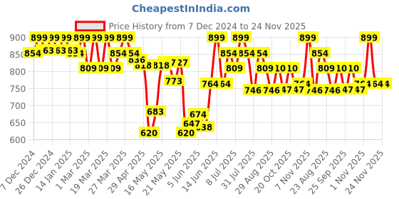 myntra.com U.S. Polo Assn. Pack Of 3 Mid Rise Basic BriefsOEB13-GNB-P3 u.s. polo assn. Price History Graph from 7 Dec 2024 to 23 Nov 2025