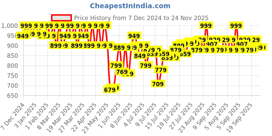 myntra.com U.S. Polo Assn. Pack Of 3 Mid-Rise Breathability Short Trunk OET13-BNG-P3 u.s. polo assn. Price History Graph from 7 Dec 2024 to 23 Nov 2025