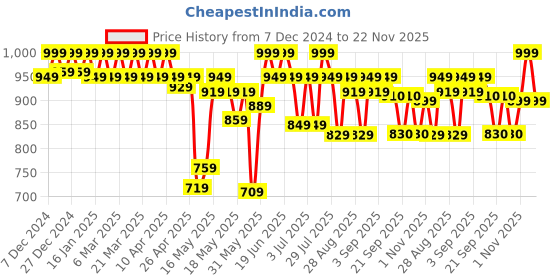 myntra.com U.S. Polo Assn. Pack Of 3 Mid-Rise Breathability Short Trunk OET13-FBD-P3 u.s. polo assn. Price History Graph from 7 Dec 2024 to 22 Nov 2025