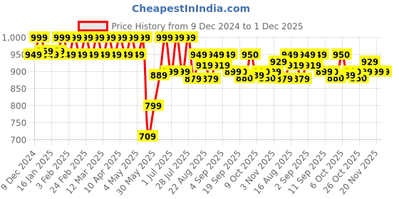 myntra.com U.S. Polo Assn. Pack Of 3 Mid-Rise Breathability ShortTrunk OET13-GPN-P3 u.s. polo assn. Price History Graph from 9 Dec 2024 to 30 Nov 2025