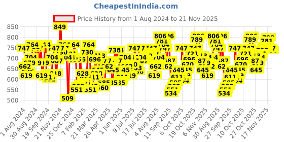 myntra.com U.S. Polo Assn. Pack Of 3 Mid Rise Dual Tone Stretchable Basic Briefs OEB07-ZGN-P3 u.s. polo assn. Price History Graph from 1 Aug 2024 to 21 Nov 2025
