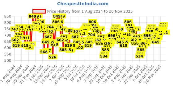 myntra.com U.S. Polo Assn. Pack Of 3 Mid Rise Hipster Briefs OEB07-BZC-P3 u.s. polo assn. Price History Graph from 1 Aug 2024 to 30 Nov 2025