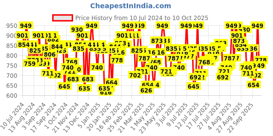 myntra.com U.S. Polo Assn. Pack Of 3 Mid Rise Trunk I641-BZR-P3 u.s. polo assn. Price History Graph from 10 Jul 2024 to 10 Oct 2025