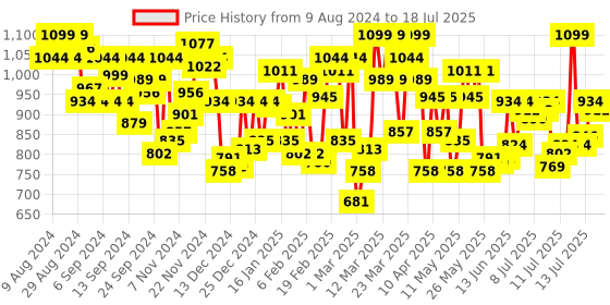 myntra.com U.S. Polo Assn. Pack Of 3 Outer Elastic Printed Trunks OET08-MU3-P3 u.s. polo assn. Price History Graph from 9 Aug 2024 to 18 Jul 2025