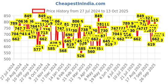 myntra.com U.S. Polo Assn. Pack Of 3 Printed Anti-Bacterial Basic Briefs OEB01-BNG-P3 u.s. polo assn. Price History Graph from 27 Jul 2024 to 13 Oct 2025