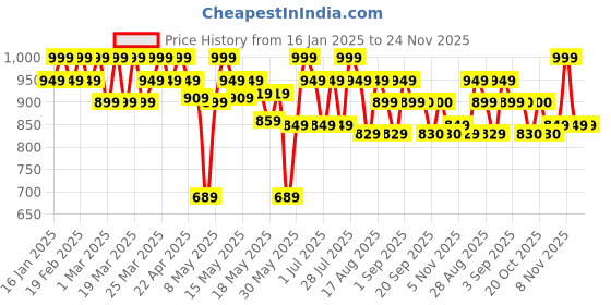 myntra.com U.S. Polo Assn. Pack Of 3 Printed Anti-Bacterial Mid-Rise Basic Briefs OEB14-WWB-P3 u.s. polo assn. Price History Graph from 16 Jan 2025 to 24 Nov 2025
