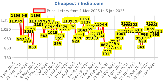 myntra.com U.S. Polo Assn. Pack Of 3 Printed Anti-Microbial Underwear Trunks - OET14-NGZ-P3 u.s. polo assn. Price History Graph from 1 Mar 2025 to 5 Jan 2026