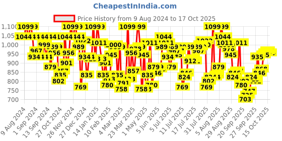 myntra.com U.S. Polo Assn. Pack Of 3 Printed Antimicrobial Trunks u.s. polo assn. Price History Graph from 9 Aug 2024 to 17 Oct 2025