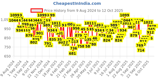 myntra.com U.S. Polo Assn. Pack Of 3 Printed Breathability Trunks-OET08-MU4-P3 u.s. polo assn. Price History Graph from 9 Aug 2024 to 12 Oct 2025