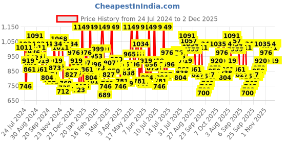 myntra.com U.S. Polo Assn. Pack Of 3 Printed Breathibility Moisture-Wicking Trunks OET01-BBR-P3 u.s. polo assn. Price History Graph from 24 Jul 2024 to 2 Dec 2025
