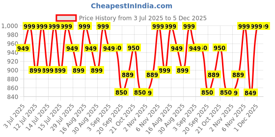 myntra.com U.S. Polo Assn. Pack Of 3 Printed Low Rise Basic Briefs OEB16-BRZ-P3 u.s. polo assn. Price History Graph from 3 Jul 2025 to 5 Dec 2025