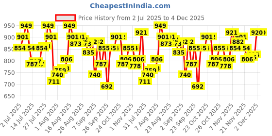 myntra.com U.S. Polo Assn. Pack Of 3 Printed Low Rise Basic Briefs OEB16-NWB-P3 u.s. polo assn. Price History Graph from 2 Jul 2025 to 3 Dec 2025