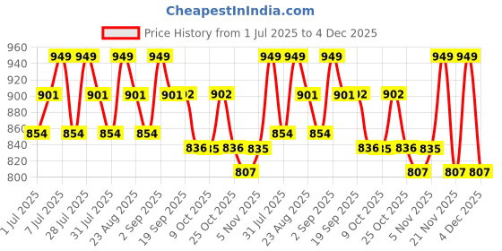 myntra.com U.S. Polo Assn. Pack Of 3 Printed Low Rise Basic Briefs OEB16-NWB-P3 u.s. polo assn. Price History Graph from 1 Jul 2025 to 4 Dec 2025