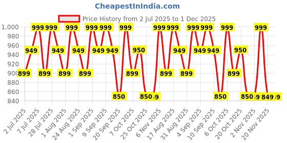 myntra.com U.S. Polo Assn. Pack Of 3 Printed Low Rise Basic Briefs OEB16-NWB-P3 u.s. polo assn. Price History Graph from 2 Jul 2025 to 1 Dec 2025