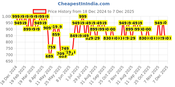 myntra.com U.S. Polo Assn. Pack Of 3 Printed Mid-Rise Basic BriefsOEB14-PFW-P3 u.s. polo assn. Price History Graph from 18 Dec 2024 to 7 Dec 2025