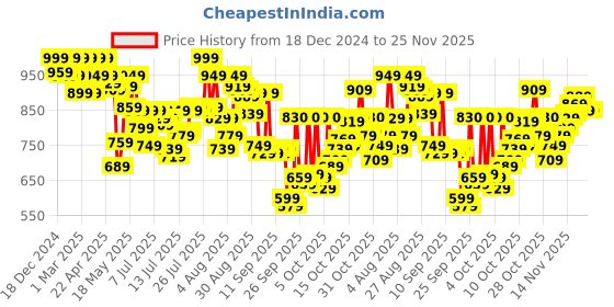 myntra.com U.S. Polo Assn. Pack Of 3 Printed Mid-Rise Seamless Basic Briefs OEB14-FNP-P3 u.s. polo assn. Price History Graph from 18 Dec 2024 to 25 Nov 2025