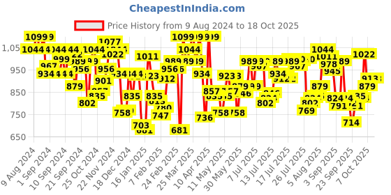 myntra.com U.S. Polo Assn. Pack Of 3 Printed Mid Rise Short Trunks OET08-MU5-P3 u.s. polo assn. Price History Graph from 9 Aug 2024 to 17 Oct 2025