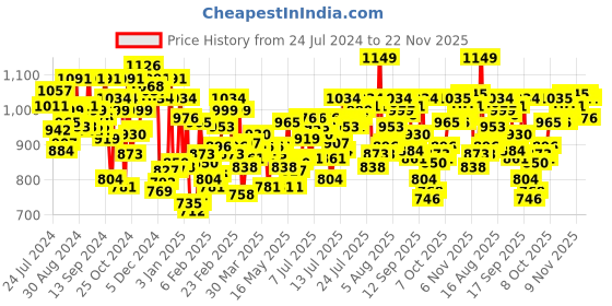 myntra.com U.S. Polo Assn. Pack Of 3 Printed Mid-Rise Trunks OET01-BRG-P3 u.s. polo assn. Price History Graph from 24 Jul 2024 to 22 Nov 2025