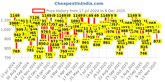 myntra.com U.S. Polo Assn. Pack Of 3 Printed Moisture-Wicking Trunks-OET01-BNB-P3 u.s. polo assn. Price History Graph from 17 Jul 2024 to 4 Dec 2025