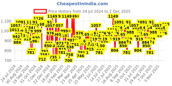 myntra.com U.S. Polo Assn. Pack Of 3 Printed Moisture-Wicking Trunks OET01-BNG-P3 u.s. polo assn. Price History Graph from 24 Jul 2024 to 2 Dec 2025
