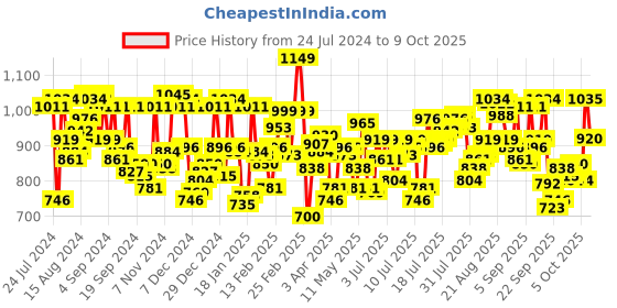 myntra.com U.S. Polo Assn. Pack Of 3 Printed Moisture-Wicking Trunks OET01-OBR-P3 u.s. polo assn. Price History Graph from 24 Jul 2024 to 9 Oct 2025