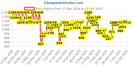 myntra.com U.S. Polo Assn. Pack Of 3 Printed Short TrunksOET14-BNW-P3 u.s. polo assn. Price History Graph from 17 Dec 2024 to 14 Oct 2025