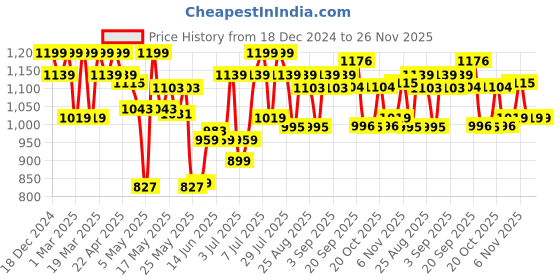 myntra.com U.S. Polo Assn. Pack Of 3 Printed Short TrunksOET14-FPW-P3 u.s. polo assn. Price History Graph from 18 Dec 2024 to 25 Nov 2025