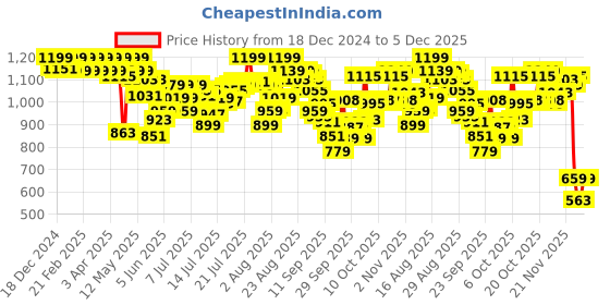 myntra.com U.S. Polo Assn. Pack Of 3 Printed Trunks - OET14-BWW-P3 u.s. polo assn. Price History Graph from 18 Dec 2024 to 5 Dec 2025
