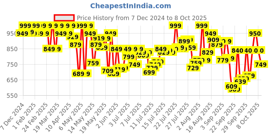 myntra.com U.S. Polo Assn. Pack Of 3 Short Trunk - OET13-DPF-P3 u.s. polo assn. Price History Graph from 7 Dec 2024 to 8 Oct 2025