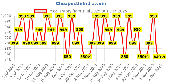 myntra.com U.S. Polo Assn. Pack Of 3 Typography Printed Low Rise Basic Briefs OEB16-GRZ-P3 u.s. polo assn. Price History Graph from 1 Jul 2025 to 30 Nov 2025
