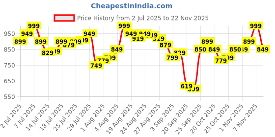myntra.com U.S. Polo Assn. Pack Of 3 Typography Printed Low Rise Basic Briefs OEB16-ZGR-P3 u.s. polo assn. Price History Graph from 2 Jul 2025 to 22 Nov 2025