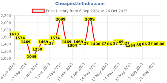 myntra.com U.S. Polo Assn. Pique Half Sleeve Pure Cotton Slim Fit Polo T-shirt u.s. polo assn. Price History Graph from 6 Sep 2024 to 26 Oct 2025