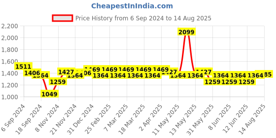 myntra.com U.S. Polo Assn. Pique Half Sleeve Pure Cotton Slim Fit Polo T-shirt u.s. polo assn. Price History Graph from 6 Sep 2024 to 14 Aug 2025