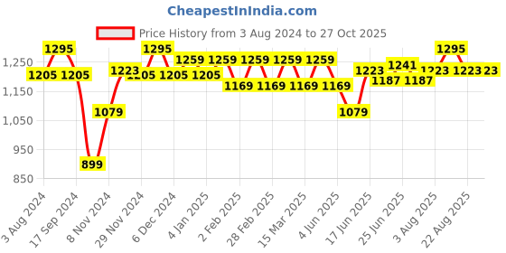 myntra.com U.S. Polo Assn. Pique Striped Trim Pure Cotton Slim Fit Polo T-shirt u.s. polo assn. Price History Graph from 3 Aug 2024 to 27 Oct 2025