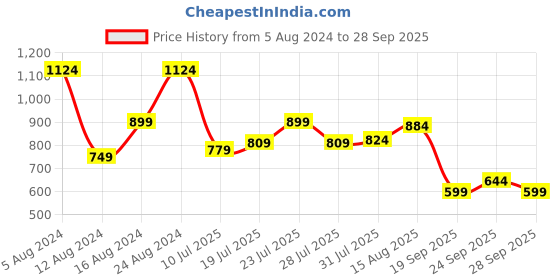 myntra.com U.S. Polo Assn. Polo Collar Pure Cotton Slim Fit T-shirt u.s. polo assn. Price History Graph from 5 Aug 2024 to 28 Sep 2025