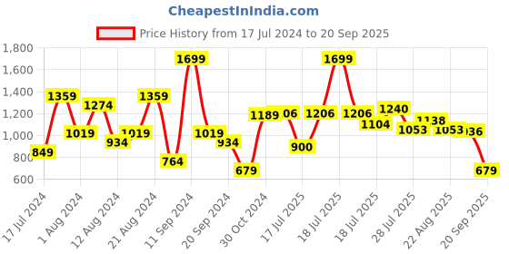 myntra.com U.S. Polo Assn. Polo Collar Pure Cotton Slim Fit T-shirt u.s. polo assn. Price History Graph from 17 Jul 2024 to 20 Sep 2025