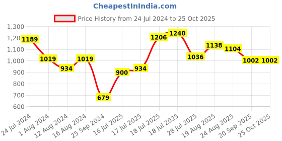 myntra.com U.S. Polo Assn. Polo Collar Pure Cotton Slim Fit T-shirt u.s. polo assn. Price History Graph from 24 Jul 2024 to 25 Oct 2025
