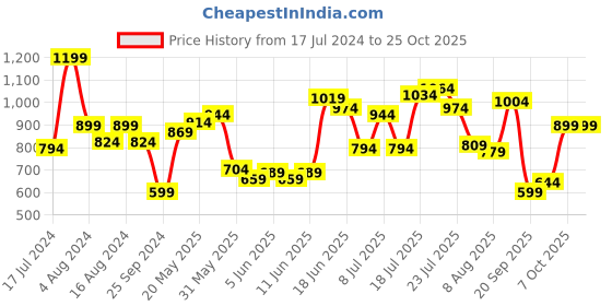 myntra.com U.S. Polo Assn. Polo Collar Pure Cotton Slim Fit T-shirt u.s. polo assn. Price History Graph from 17 Jul 2024 to 25 Oct 2025