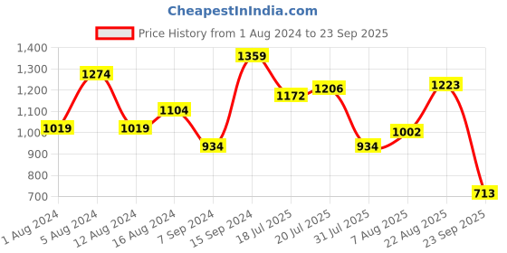 myntra.com U.S. Polo Assn. Polo Collar Pure Cotton Slim Fit T-shirt u.s. polo assn. Price History Graph from 1 Aug 2024 to 23 Sep 2025
