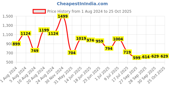 myntra.com U.S. Polo Assn. Polo Collar Pure Cotton Slim Fit T-shirt u.s. polo assn. Price History Graph from 1 Aug 2024 to 25 Oct 2025
