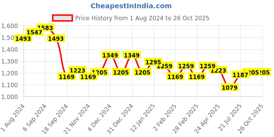 myntra.com U.S. Polo Assn. Polo Collar Pure Cotton Slim Fit T-shirt u.s. polo assn. Price History Graph from 1 Aug 2024 to 26 Oct 2025