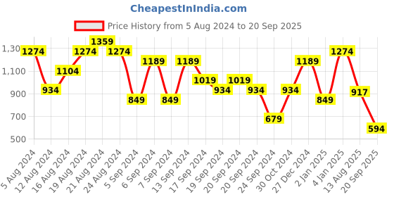 myntra.com U.S. Polo Assn. Polo Collar Pure Cotton Slim Fit T-shirt u.s. polo assn. Price History Graph from 5 Aug 2024 to 20 Sep 2025