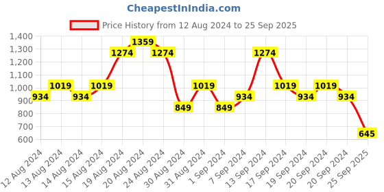 myntra.com U.S. Polo Assn. Polo Collar Pure Cotton Slim Fit T-shirt u.s. polo assn. Price History Graph from 12 Aug 2024 to 25 Sep 2025
